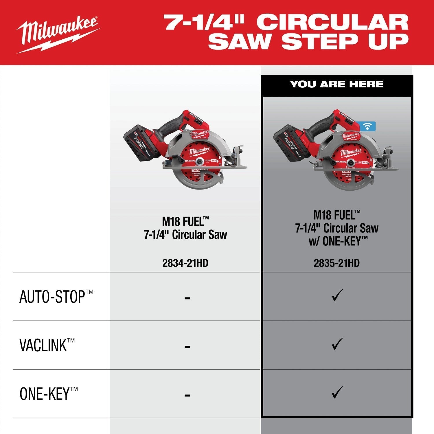Milwaukee 2835-20 M18 FUEL 7-1/4-in. Circular Saw w/ ONE-KEY, Tool Only