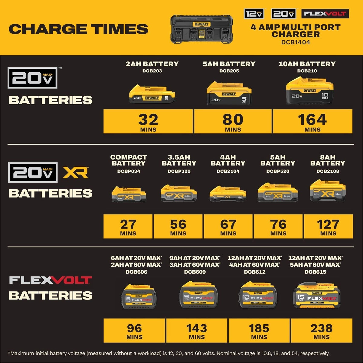 DeWALT DCB1404 4-Amp 4-Battery Simultaneous Multiport Battery Charger for 12V/20V/FlexVolt