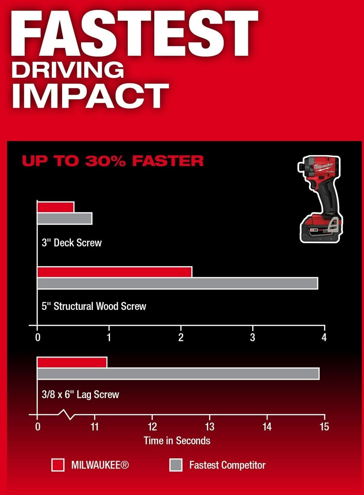 Milwaukee 3697-22 M18 FUEL 1/2-in. Hammer Drill and 1/4-in. Hex Impact Driver Combo Kit