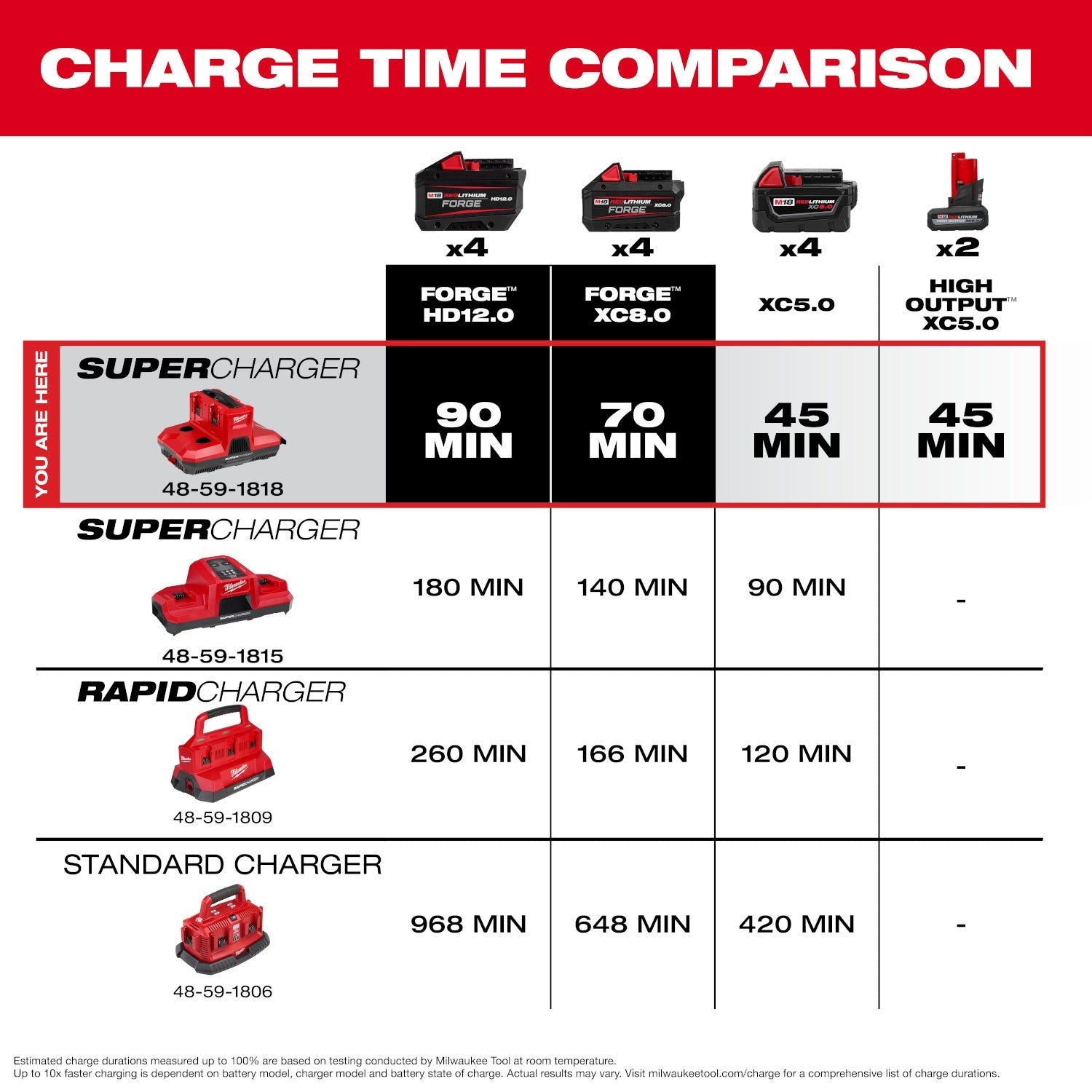 Milwaukee M18 & M12 Four Bay Simultaneous Super Charger w/ PACKOUT Compatibility (48-59-1818)