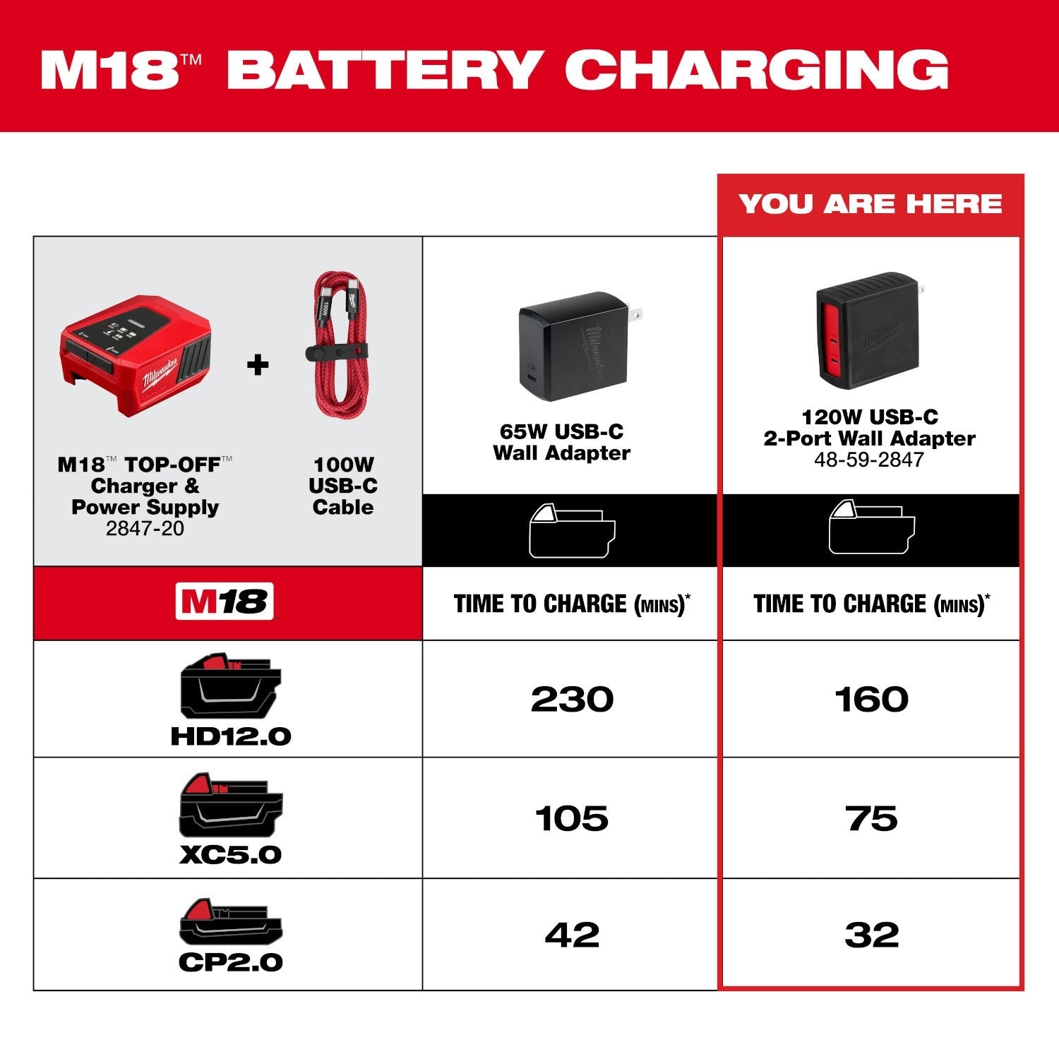 Milwaukee 48-59-2848 100W 6-f.t USB-C Charging Cable