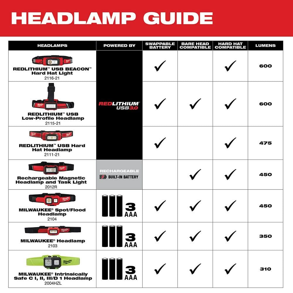 Milwaukee 2104 Spot / Flood 450-Lumen Headlamp
