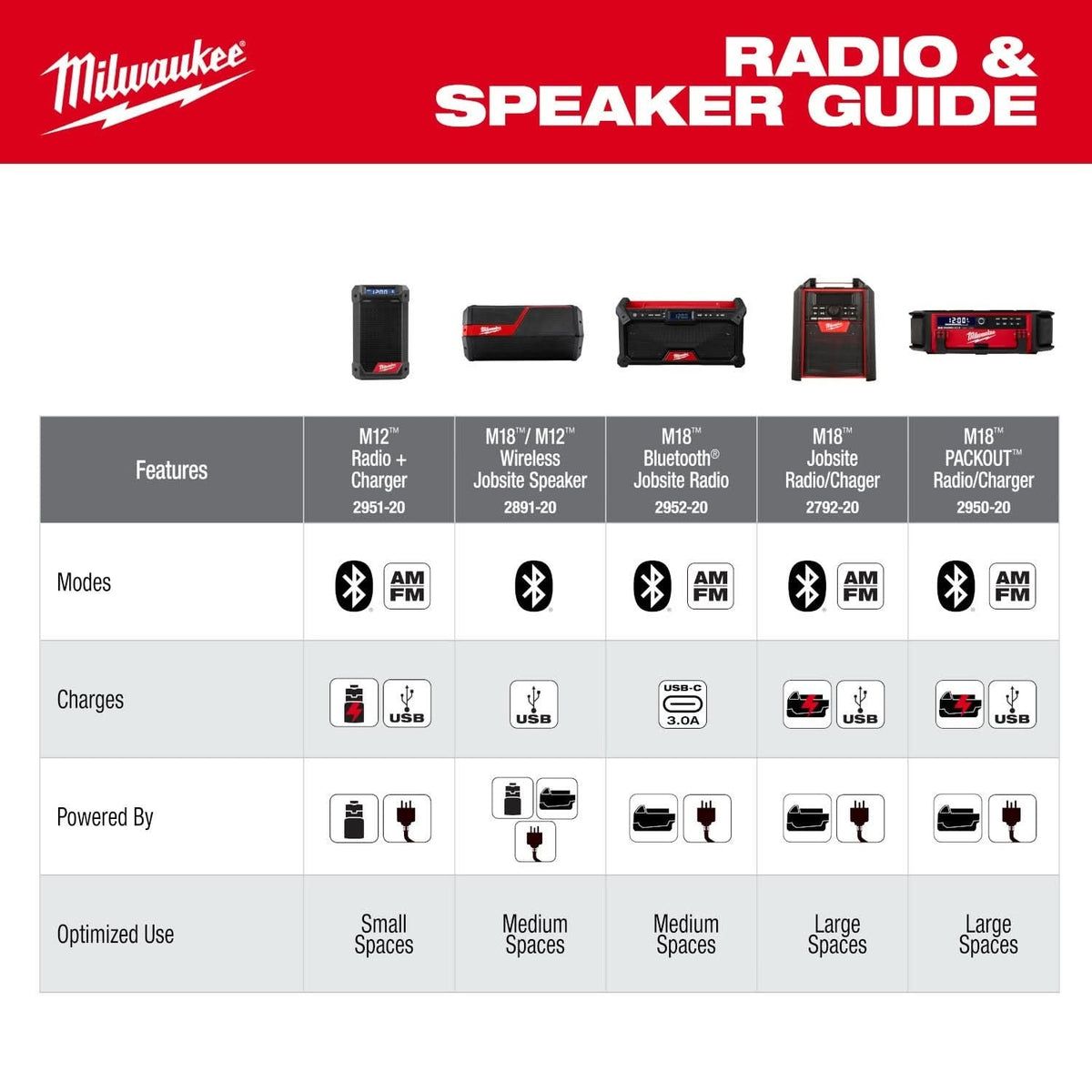 Milwaukee M18 Bluetooth Jobsite Radio, Tool Only (PROMO)