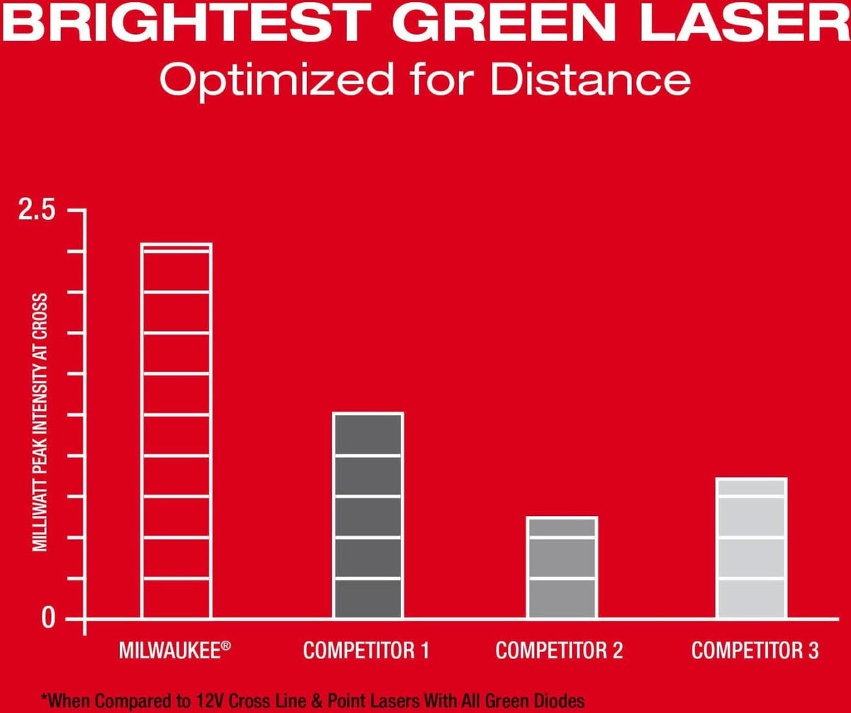 Milwaukee 3624-20 M12 Green Cross Line & 4-Points Laser