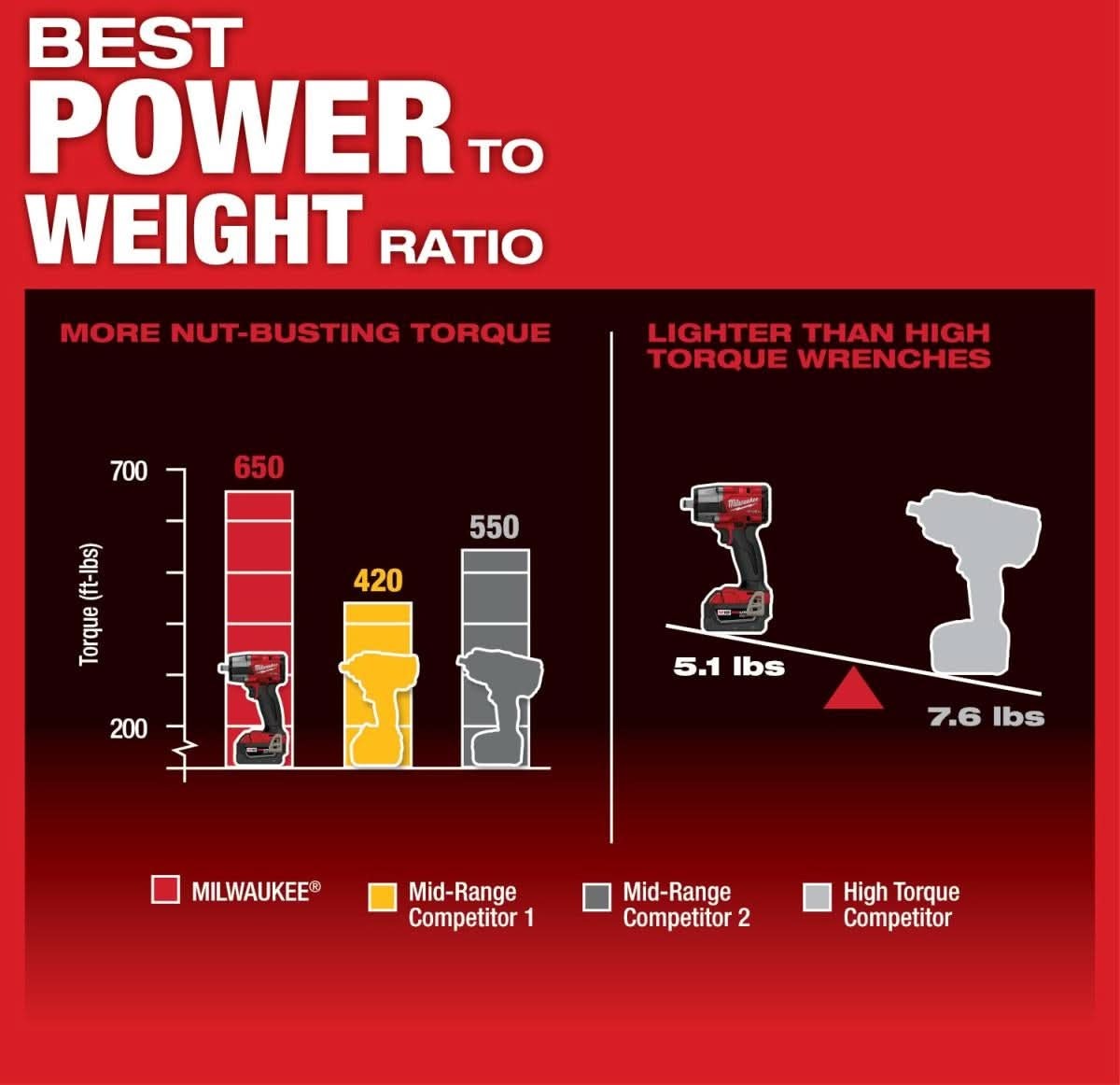 Milwaukee 2962-20 M18 FUEL 1/2-Inch Mid-Torque Impact Wrench with Friction Ring, Tool Only (PROMO)
