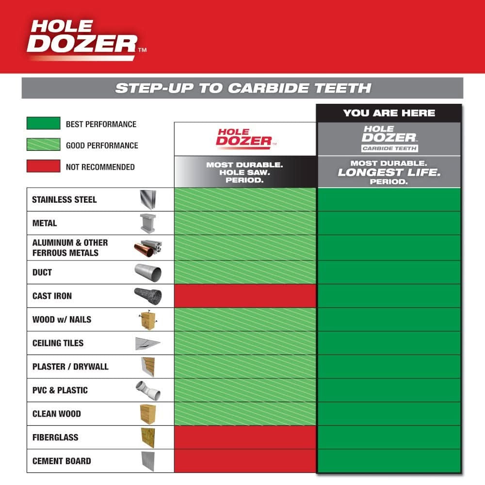 Milwaukee 49-56-0711 1-5/16-in HOLE DOZER with Carbide Teeth Hole Saw