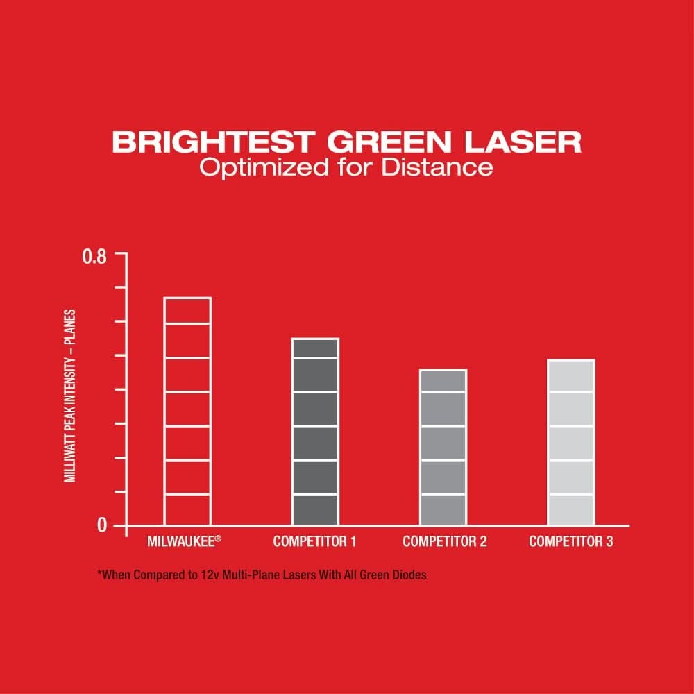 Milwaukee 3631-20 M12 Green 360 Degree Single Plane Laser, Bare Tool