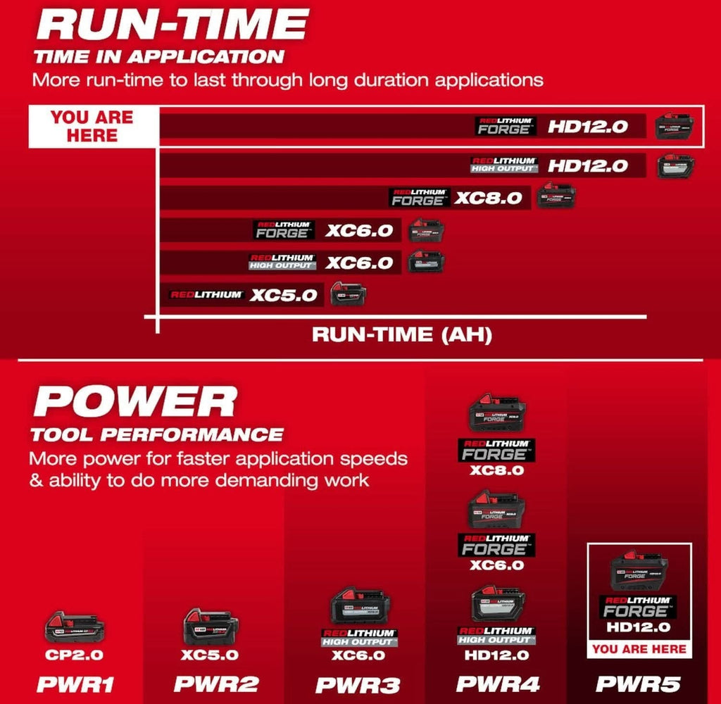[SALE] Milwaukee 48-11-1813 M18 REDLITHIUM FORGE HD12.0 Battery Pack