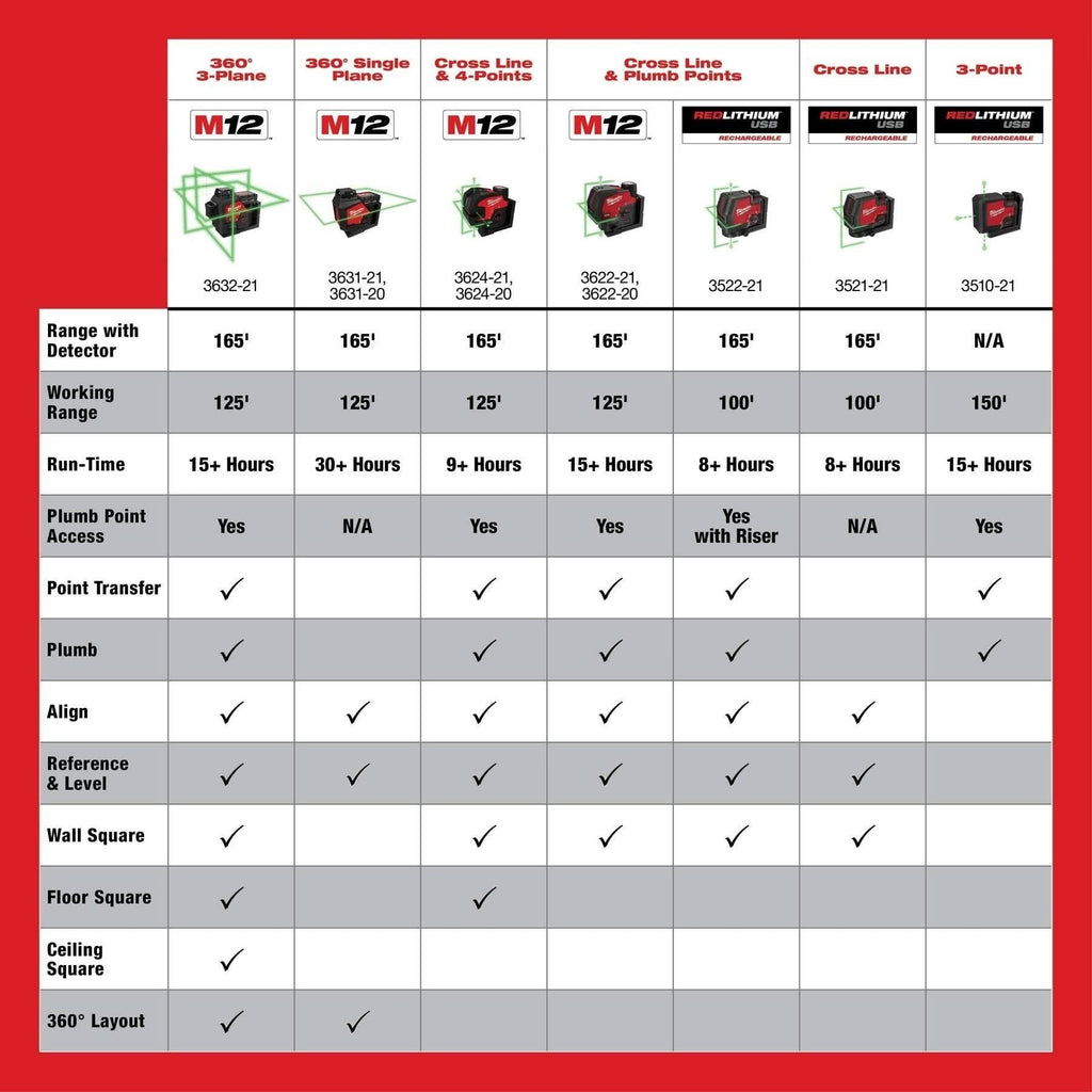 Milwaukee 3624-21 M12 Green Cross Line & 4-Points Laser Kit