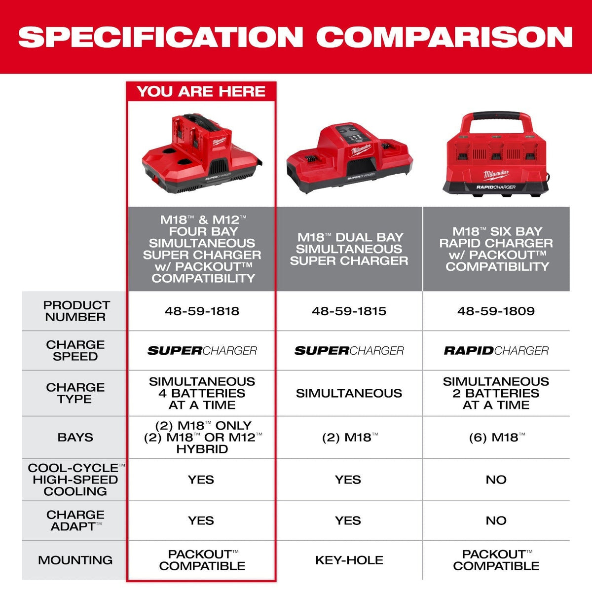 Milwaukee M18 & M12 Four Bay Simultaneous Super Charger w/ PACKOUT Compatibility (48-59-1818)