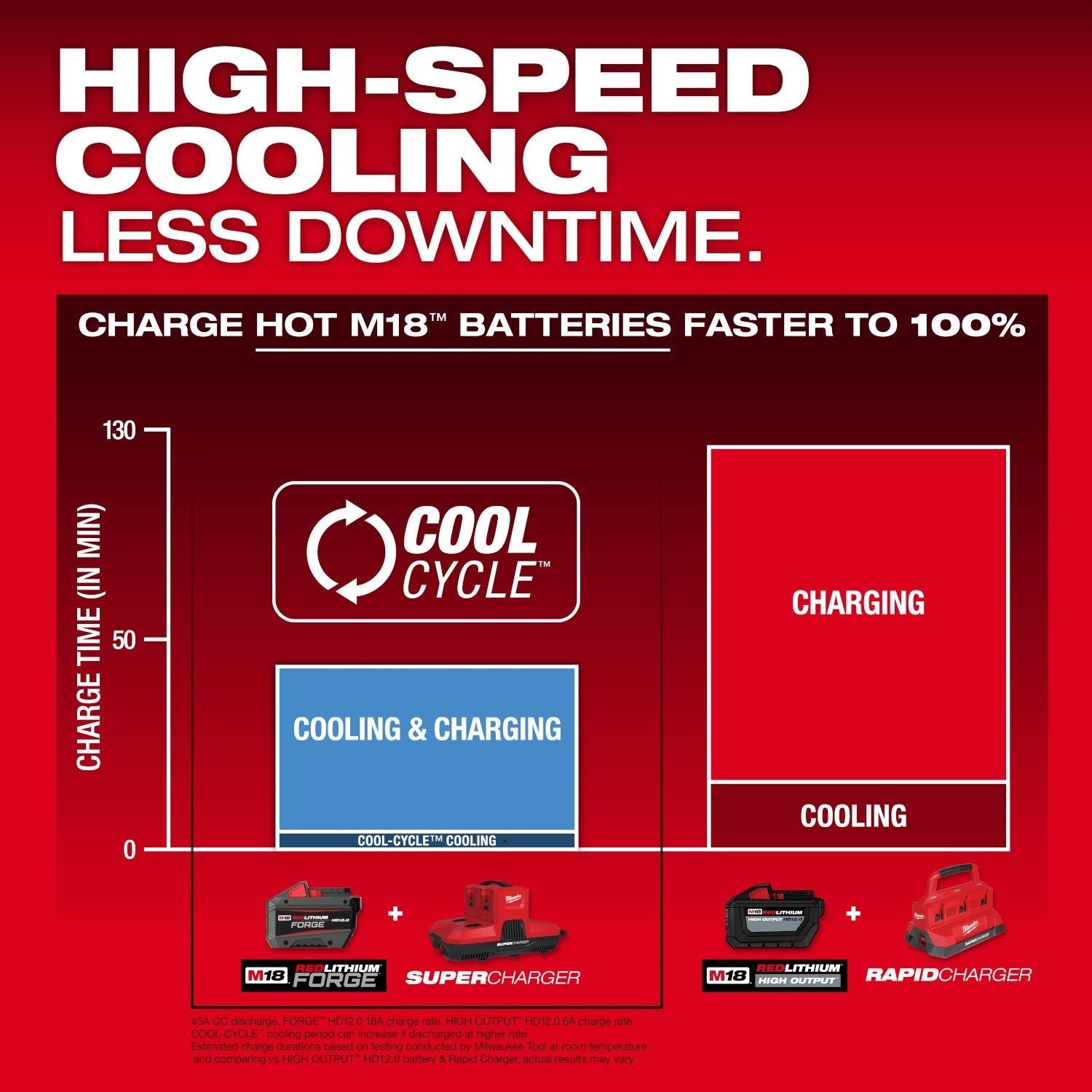 Milwaukee M18 & M12 Four Bay Simultaneous Super Charger w/ PACKOUT Compatibility (48-59-1818)