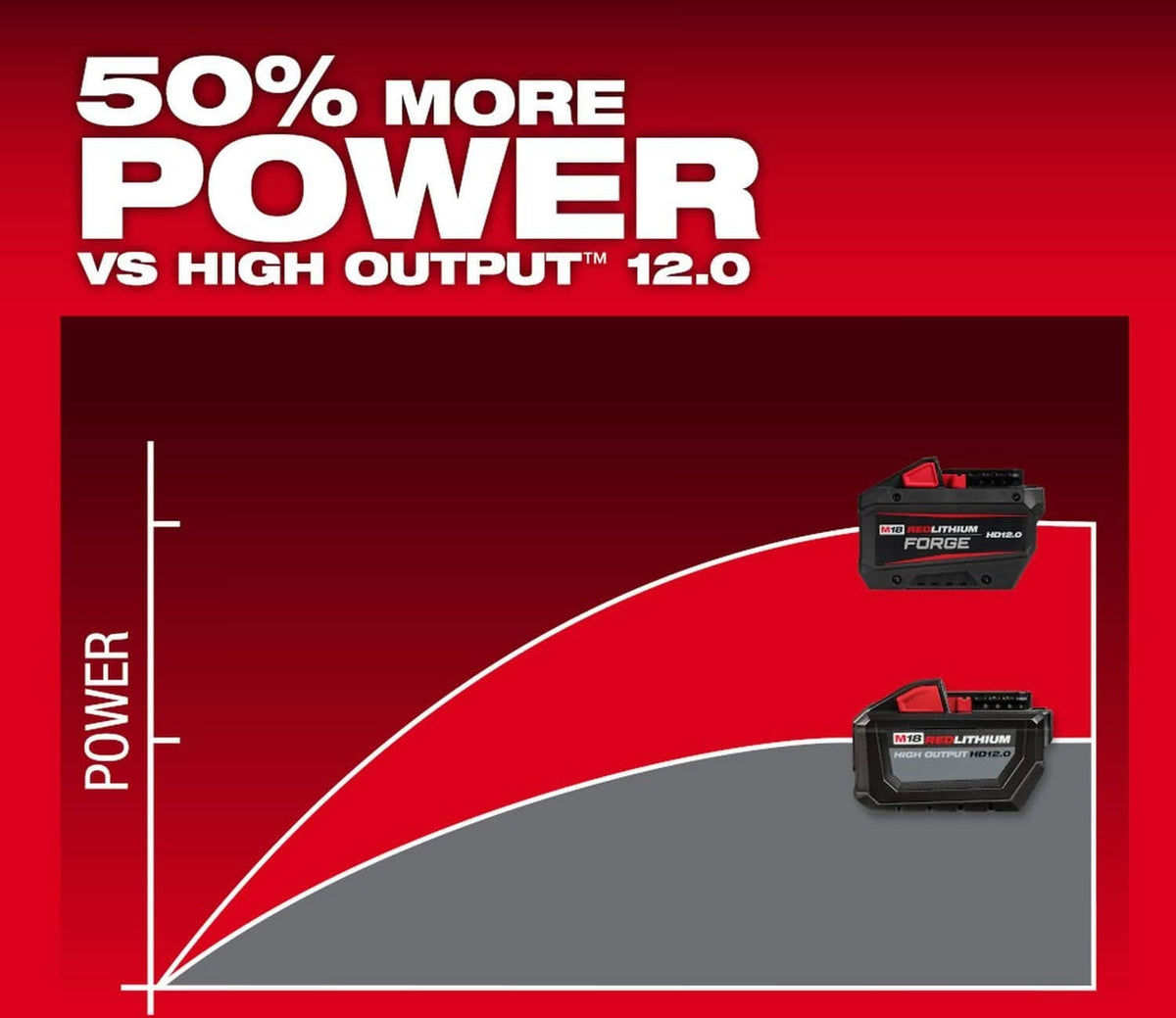 Milwaukee 48-11-1814 M18 REDLITHIUM FORGE HD12.0 Battery, 10-Pack