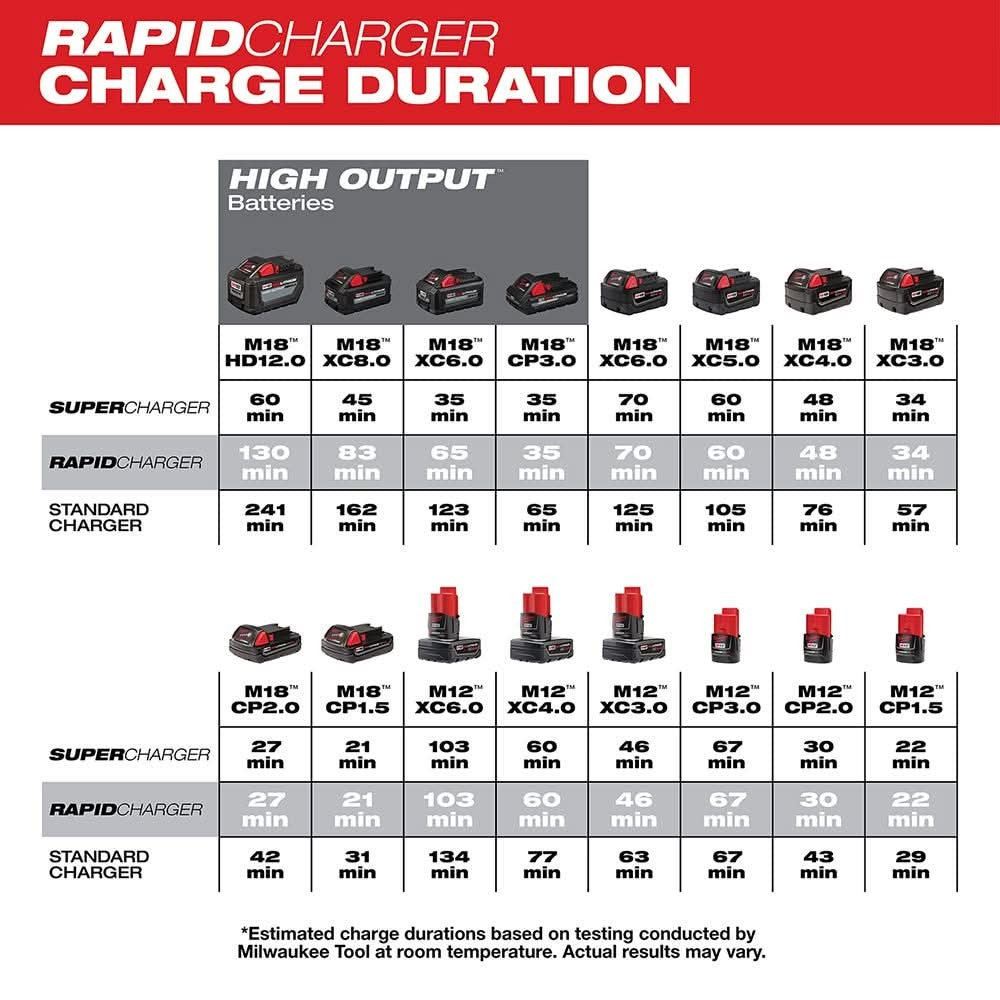 Milwaukee 48-59-1807 M18 & M12 Rapid Charge Station