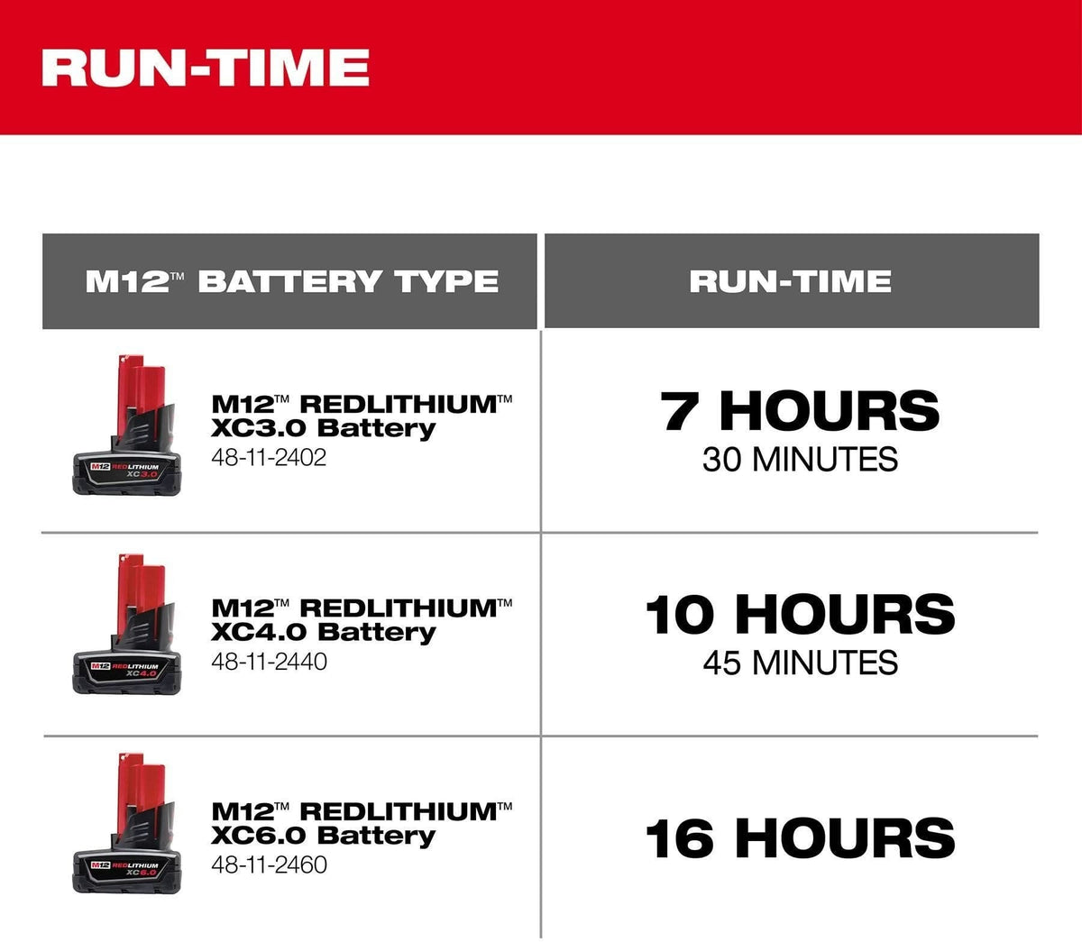 Milwaukee 0820-20 M12 Cordless 400-CFM Mounting Fan with Charger and 2.0Ah Battery Starter Kit